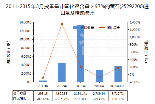 2011-2015年3月按重量計氟化鈣含量＞97%的螢石(25292200)進(jìn)口量及增速統(tǒng)計
